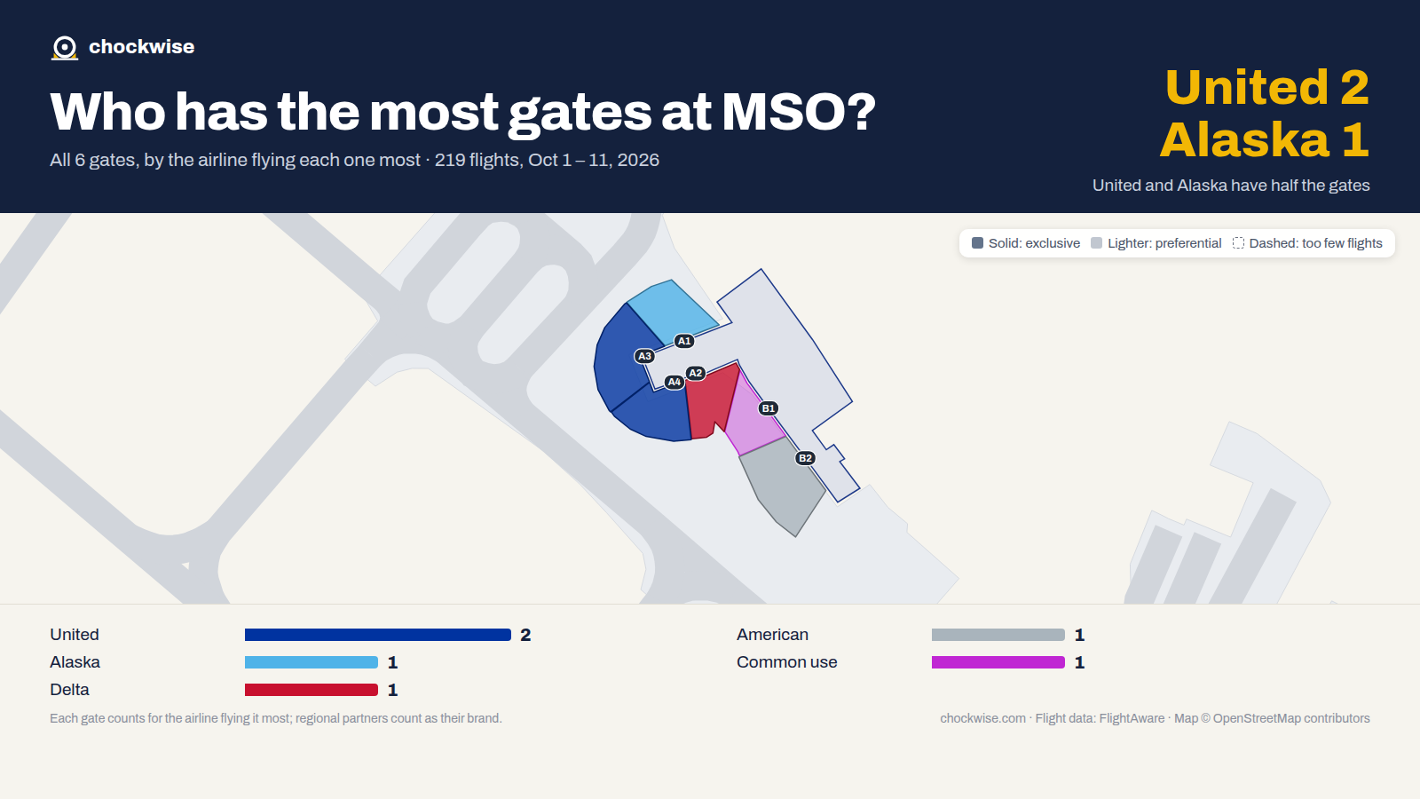 Map of Missoula Airport (MSO) with all 6 gates colored by the airline that uses each most: United 2, Alaska 1, Delta 1, 1 common use.