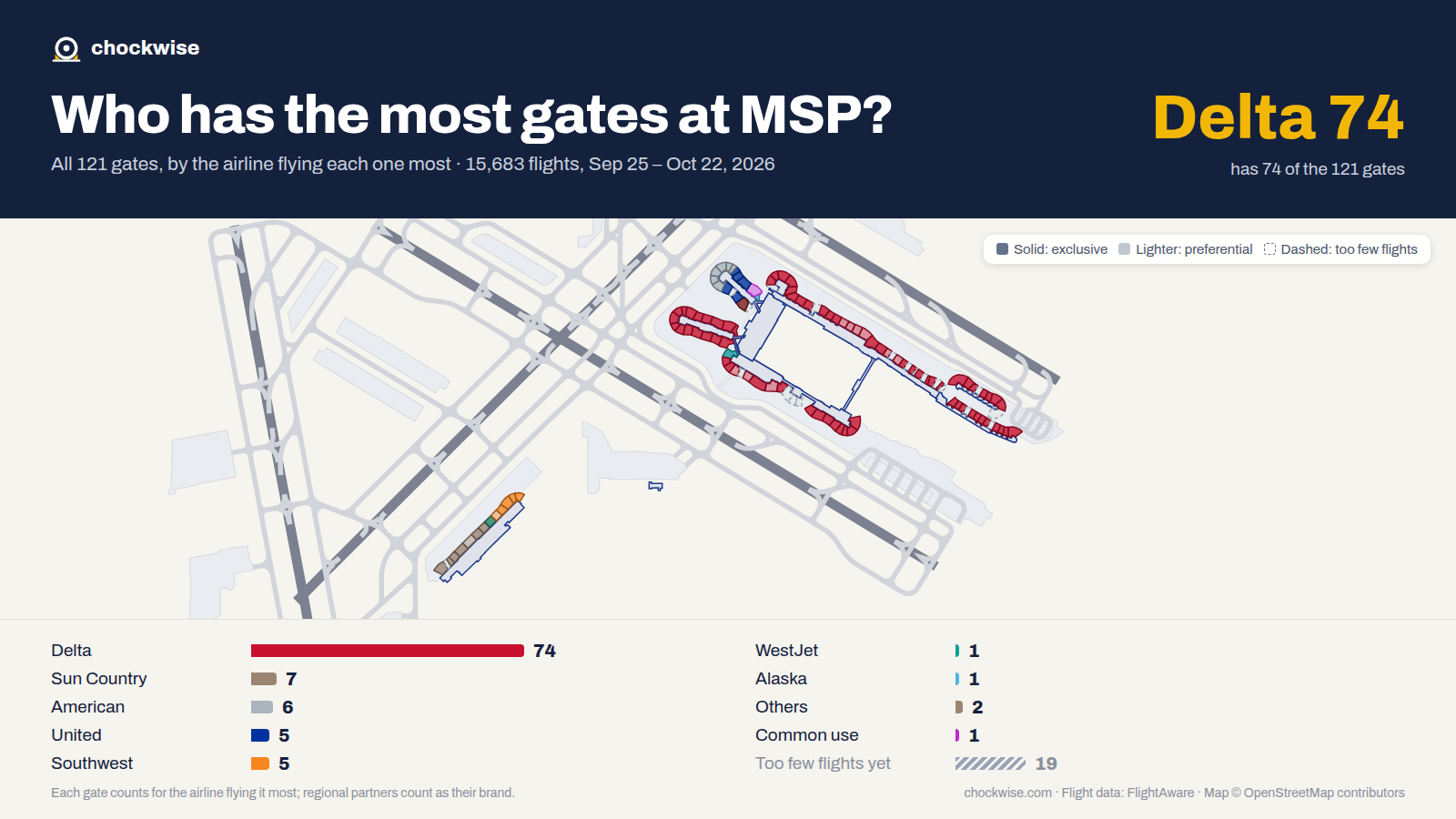 Map of Minneapolis/St. Paul Airport (MSP) with all 121 gates colored by the airline that uses each most: Delta 74, Sun Country 7, American 6, 1 common use.
