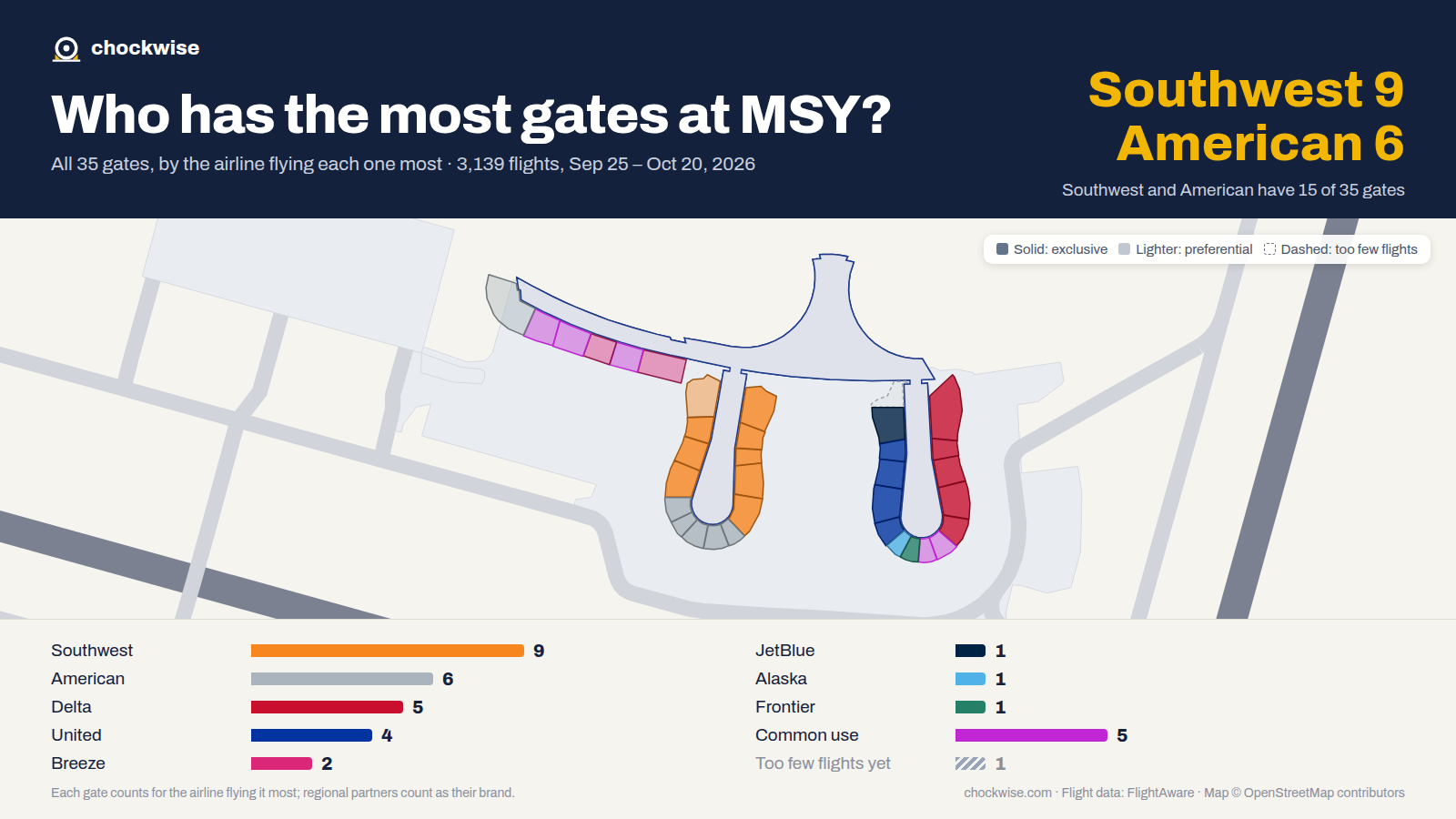 Map of New Orleans Airport (MSY) with all 35 gates colored by the airline that uses each most: Southwest 9, American 6, Delta 5, 5 common use.