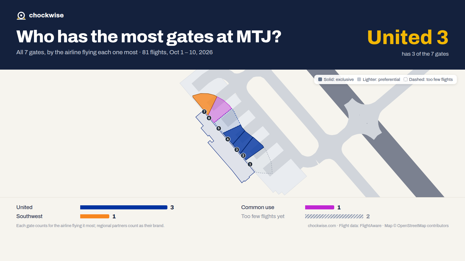 Map of Montrose Airport (MTJ) with all 7 gates colored by the airline that uses each most: United 3, Southwest 1, 1 common use.
