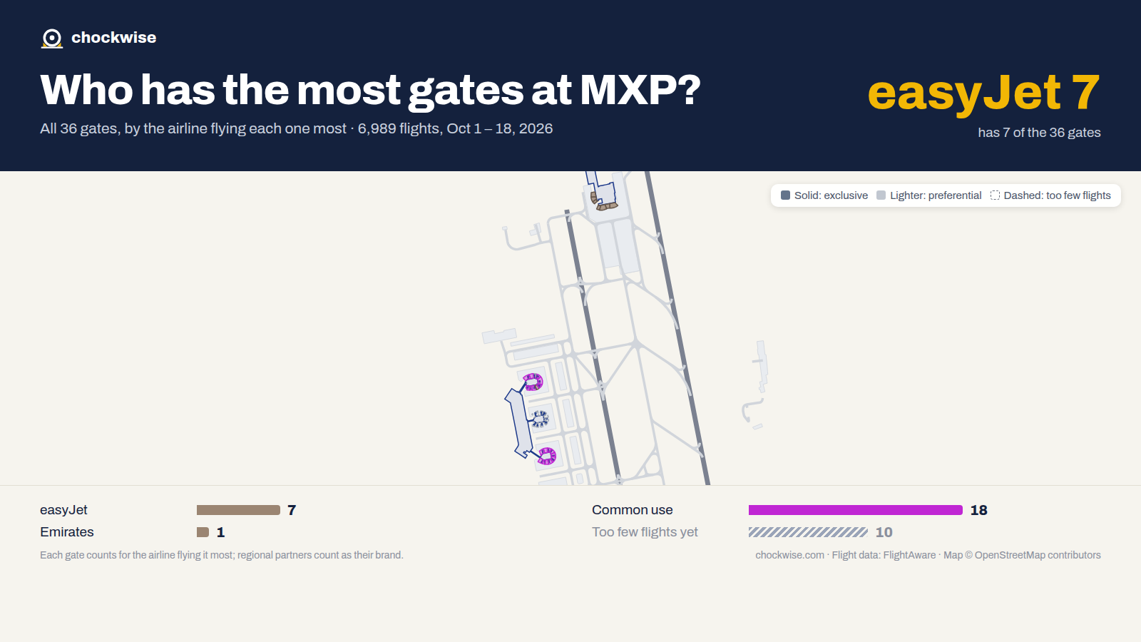 Map of Milan Malpensa Airport (MXP) with all 36 gates colored by the airline that uses each most: easyJet 7, Emirates 1, 18 common use.