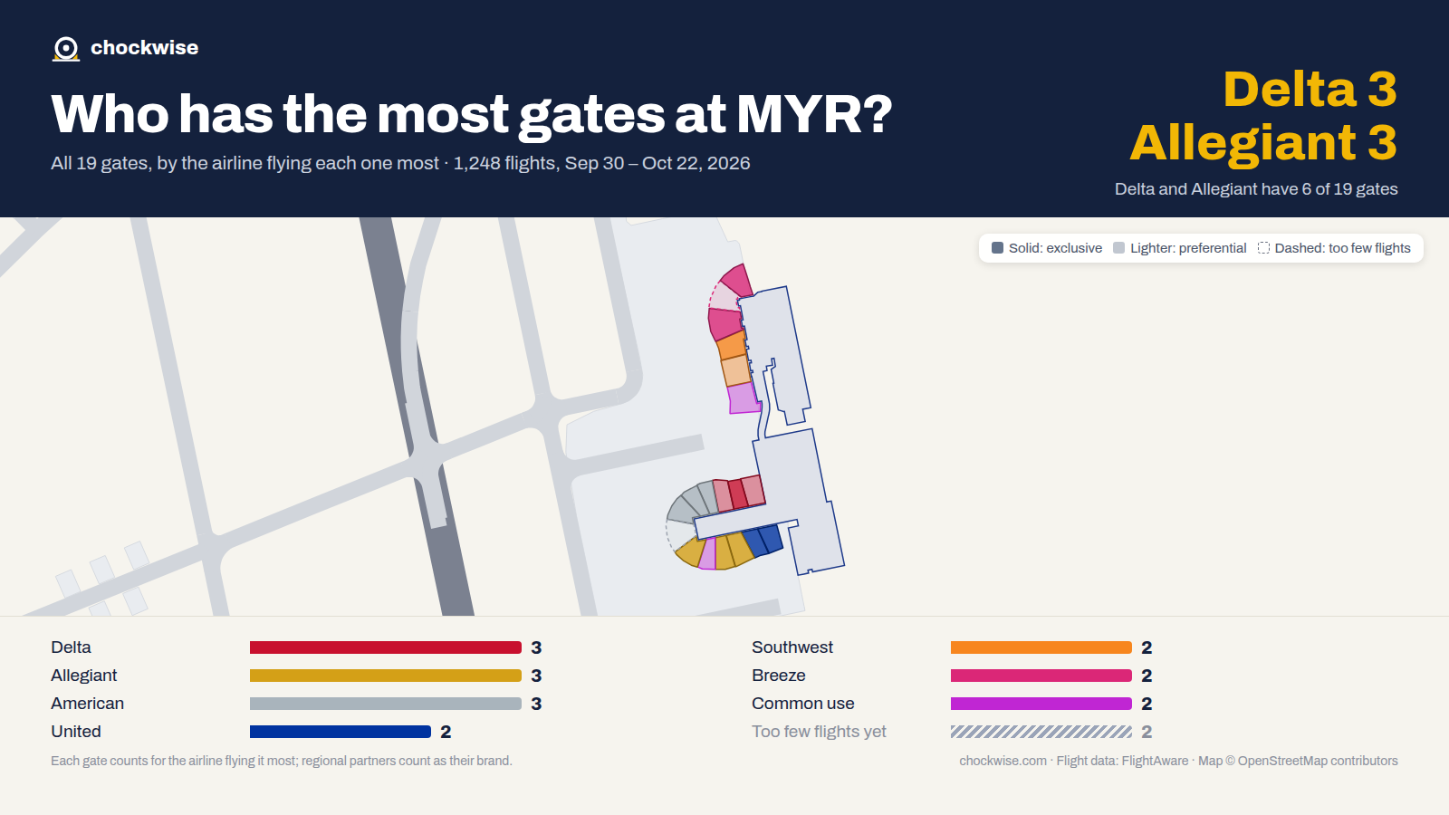 Map of Myrtle Beach Airport (MYR) with all 19 gates colored by the airline that uses each most: American 3, Allegiant 3, Delta 3, 2 common use.