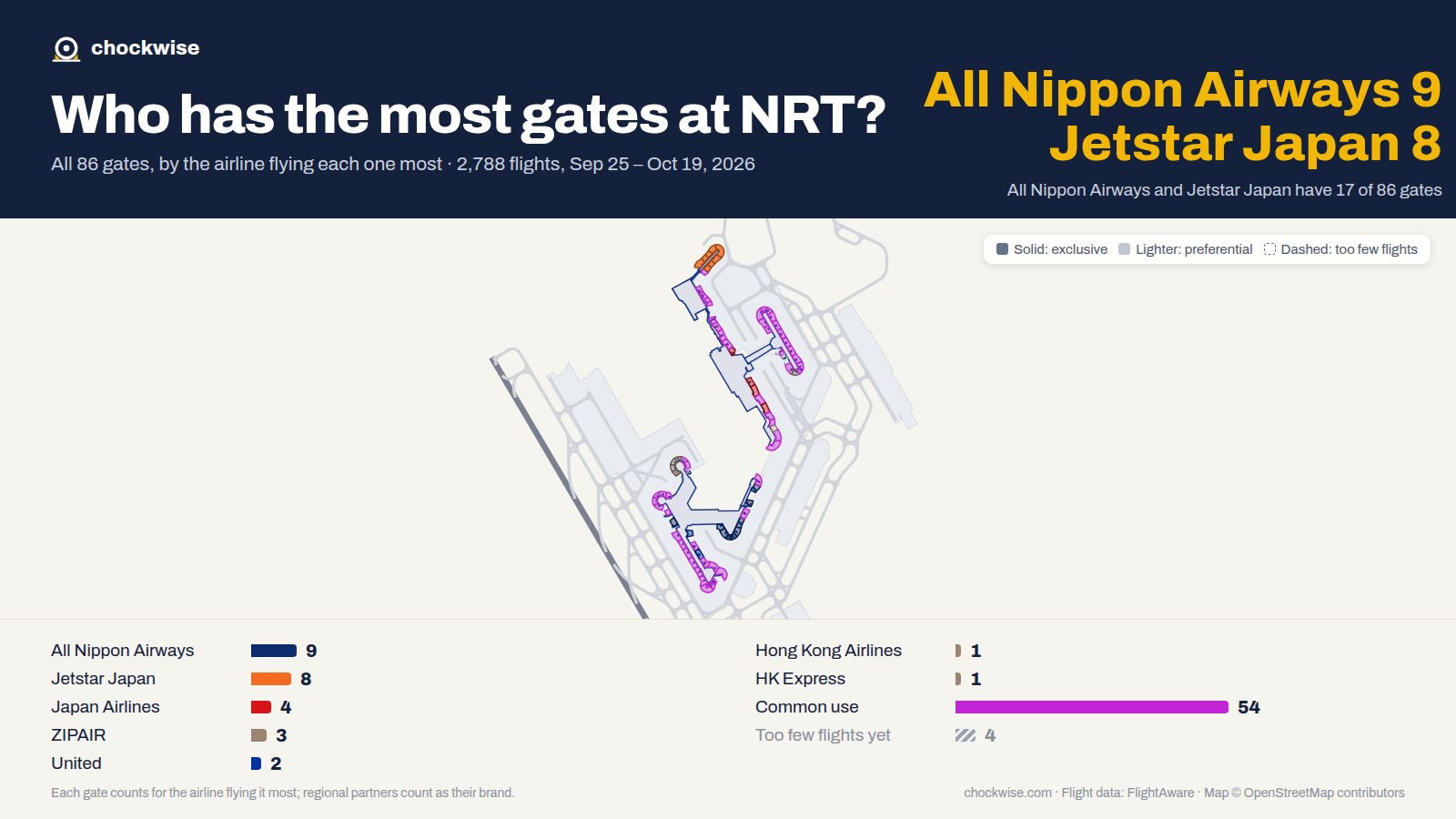 Map of Tokyo Narita Airport (NRT) with all 86 gates colored by the airline that uses each most: All Nippon Airways 9, Jetstar Japan 8, Japan Airlines 4, 54 common use.