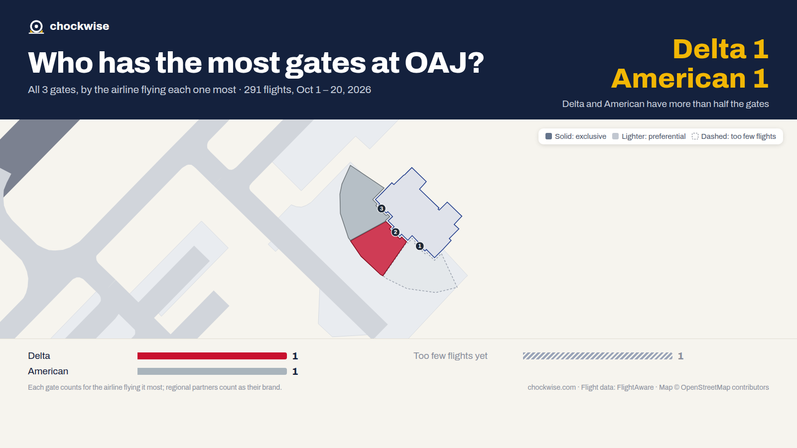 Map of Jacksonville Airport (OAJ) with all 3 gates colored by the airline that uses each most: Delta 1, American 1.