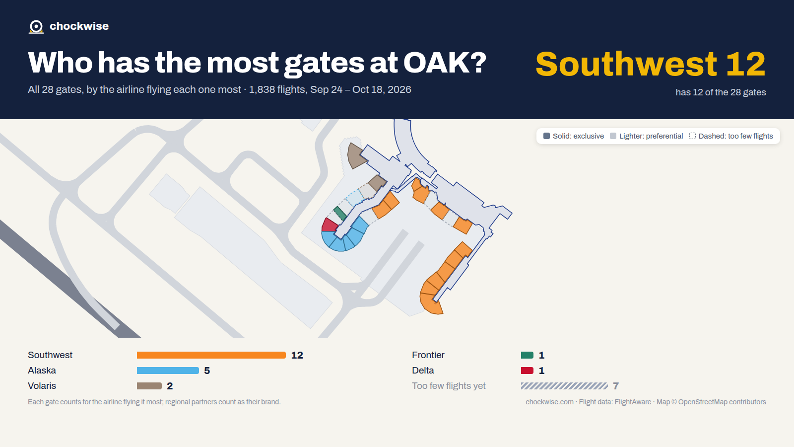 Map of Oakland Airport (OAK) with all 28 gates colored by the airline that uses each most: Southwest 12, Alaska 5, Volaris 2.