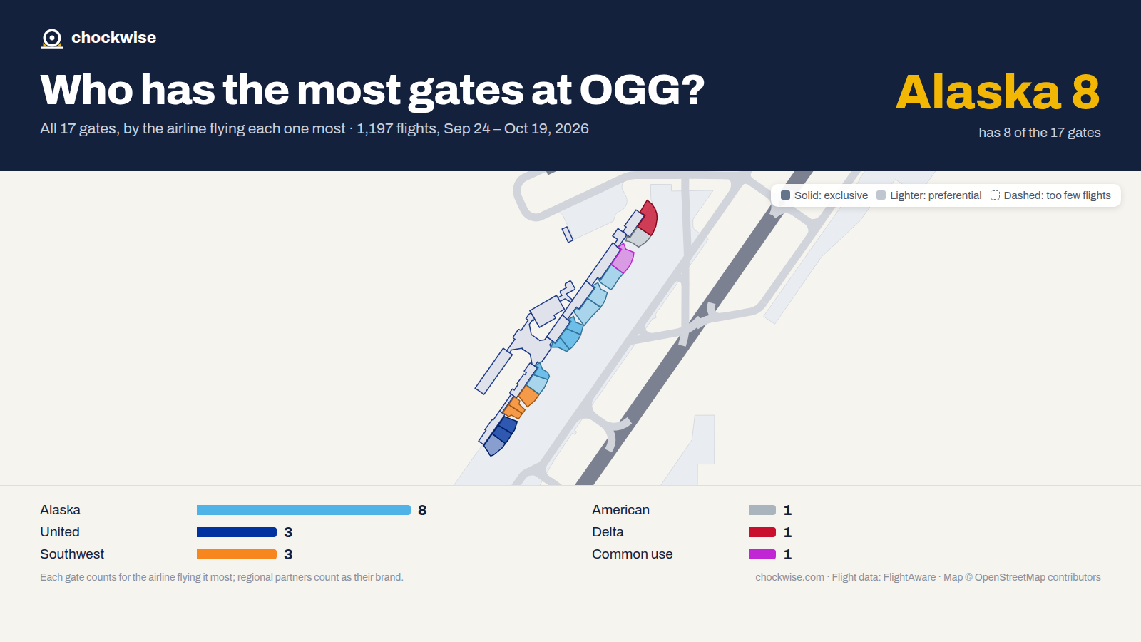 Map of Kahului Airport (OGG) with all 17 gates colored by the airline that uses each most: Alaska 8, Southwest 3, United 3, 1 common use.