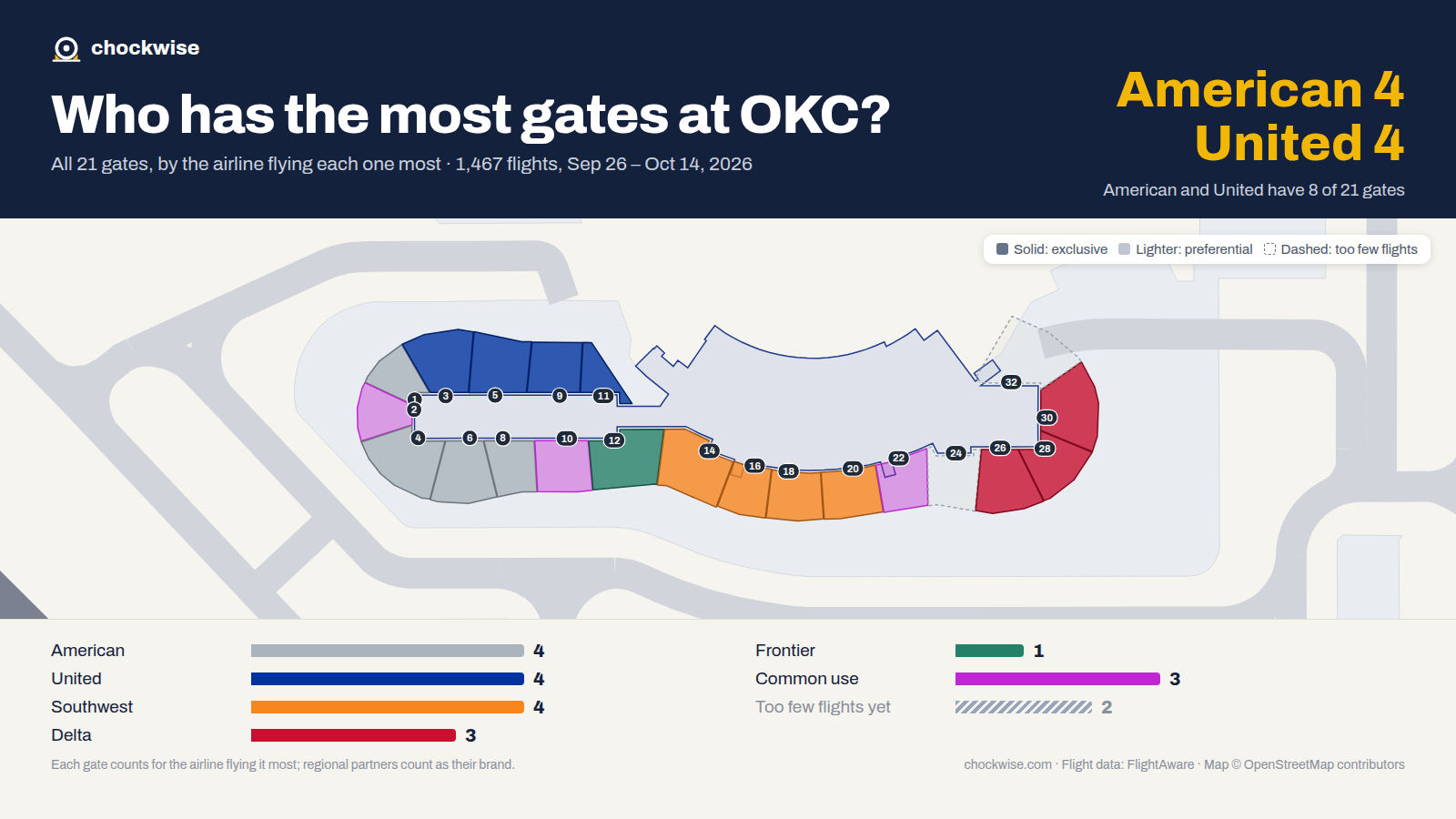 Map of Oklahoma City Airport (OKC) with all 21 gates colored by the airline that uses each most: Southwest 4, American 4, United 4, 3 common use.