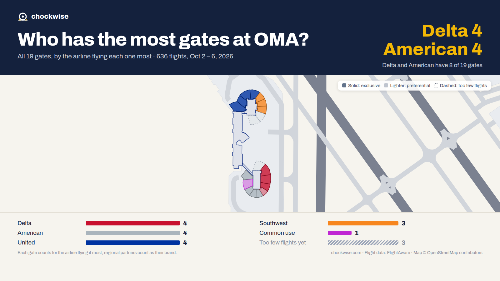 Map of Omaha Airport (OMA) with all 19 gates colored by the airline that uses each most: United 4, American 4, Delta 4, 1 common use.