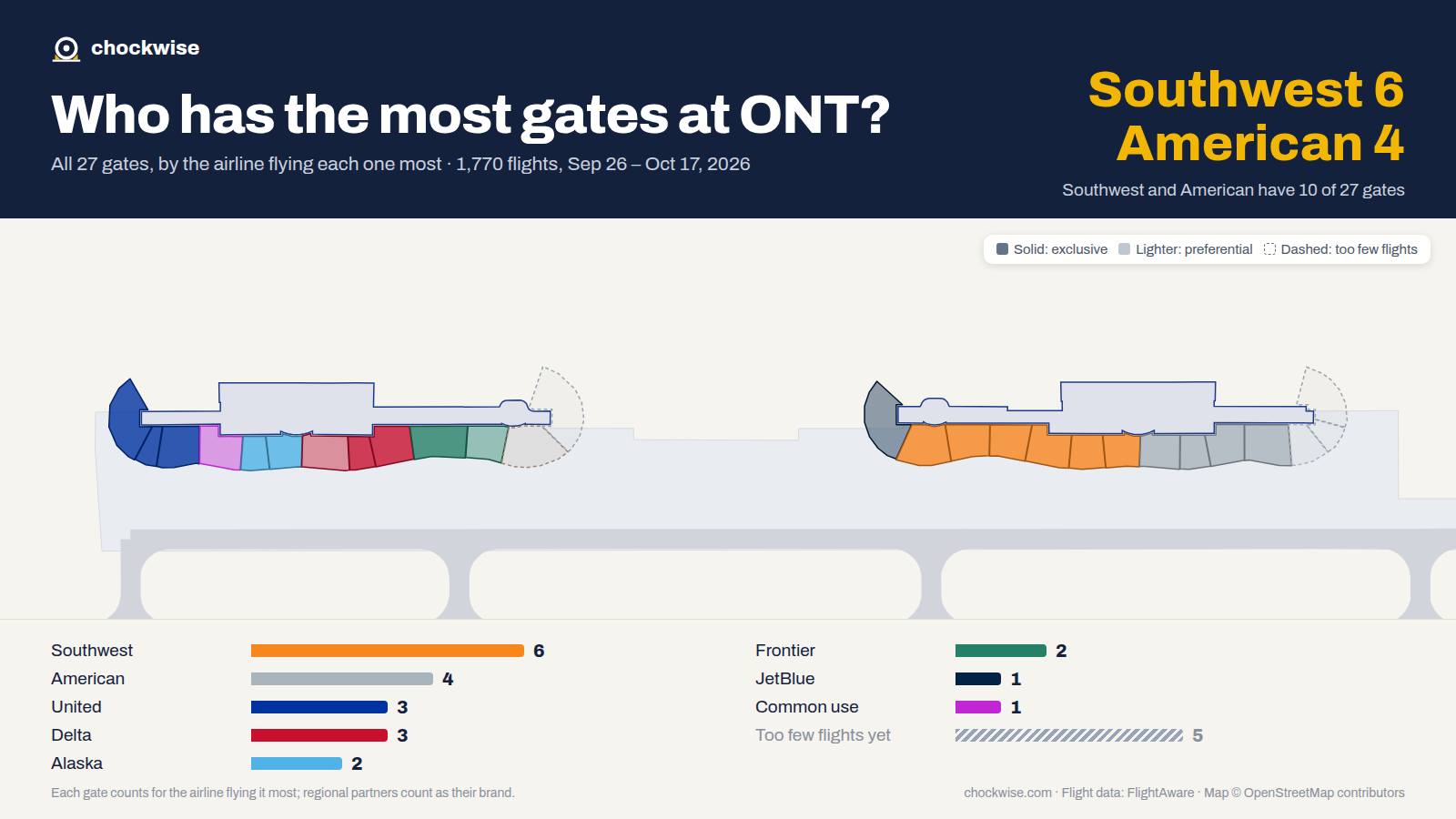 Map of Ontario Airport (ONT) with all 27 gates colored by the airline that uses each most: Southwest 6, American 4, United 3, 1 common use.