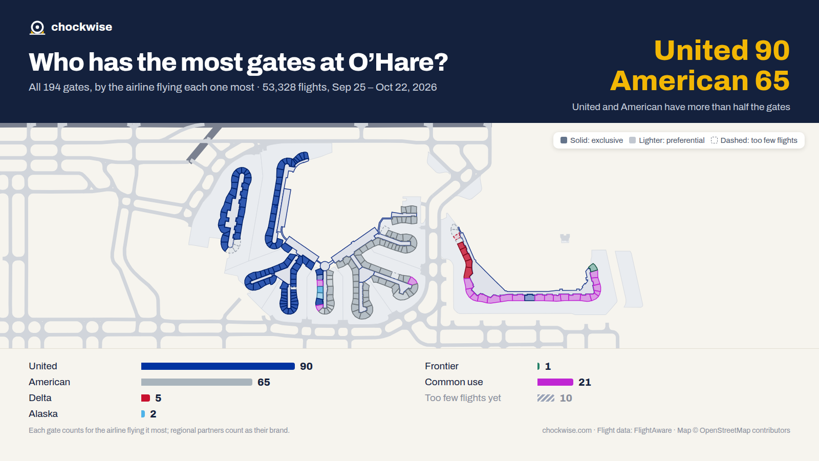 Map of O’Hare Airport (ORD) with all 194 gates colored by the airline that uses each most: United 90, American 65, Delta 5, 21 common use.