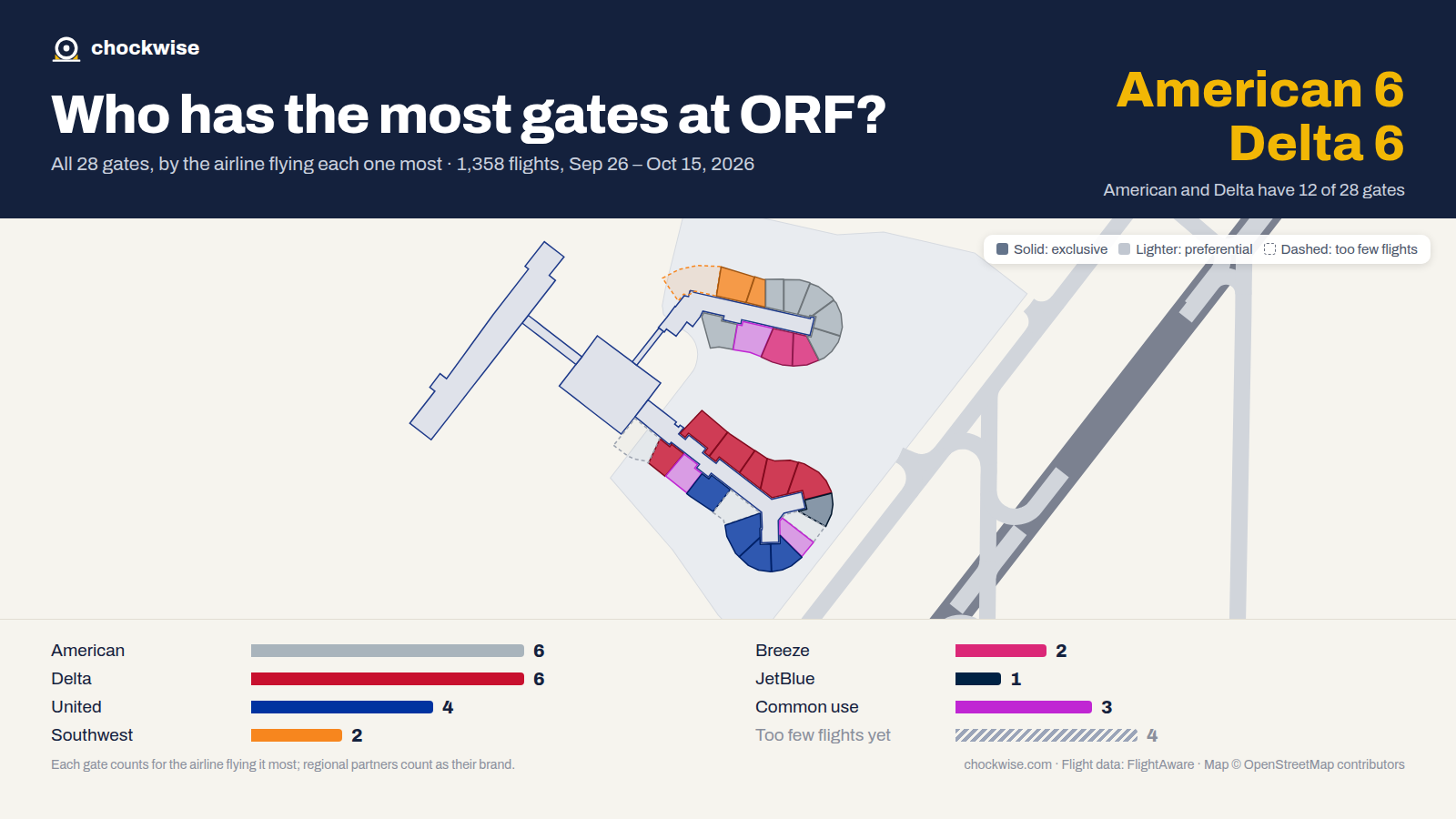 Map of Norfolk Airport (ORF) with all 28 gates colored by the airline that uses each most: American 6, Delta 6, United 4, 3 common use.
