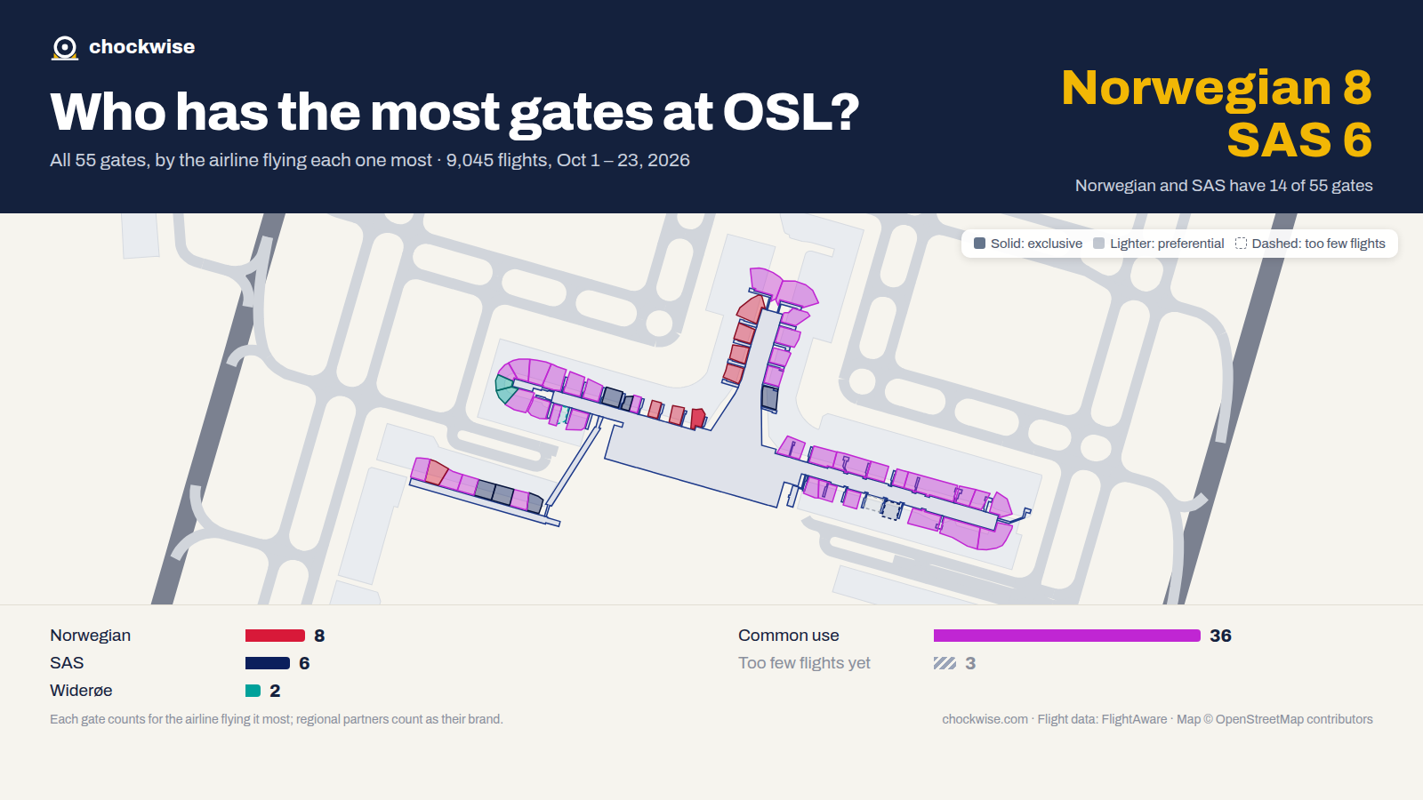 Map of Oslo Airport (OSL) with all 55 gates colored by the airline that uses each most: Norwegian 8, SAS 6, Widerøe 2, 36 common use.