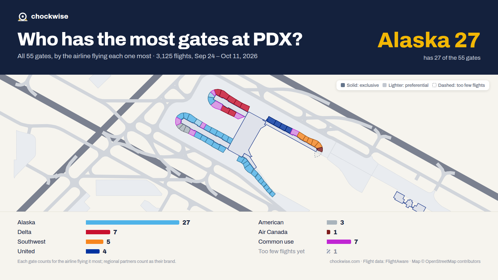 Map of Portland Airport (PDX) with all 55 gates colored by the airline that uses each most: Alaska 27, Delta 7, Southwest 5, 7 common use.
