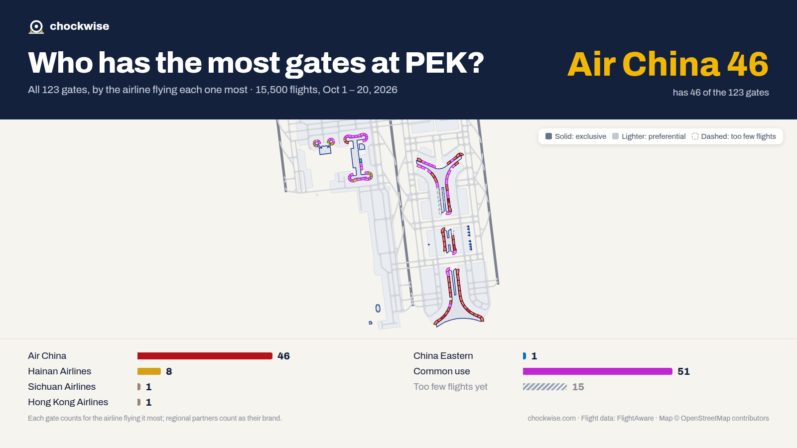 Map of Beijing Capital Airport (PEK) with all 123 gates colored by the airline that uses each most: Air China 46, Hainan Airlines 8, China Eastern 1, 51 common use.