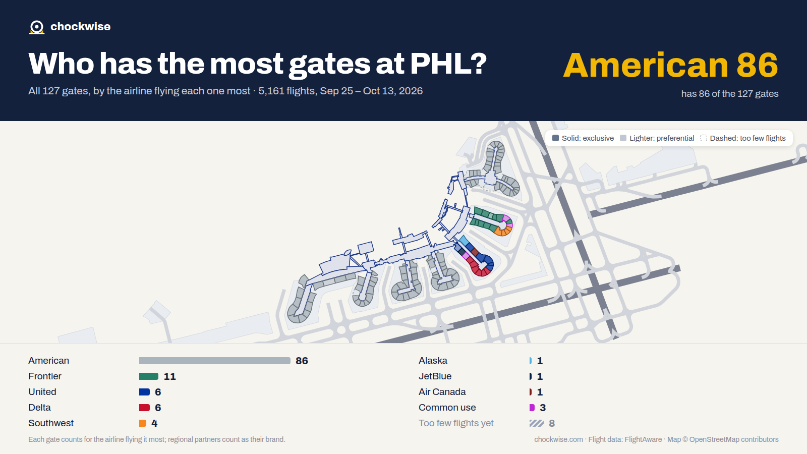 Map of Philadelphia Airport (PHL) with all 127 gates colored by the airline that uses each most: American 86, Frontier 11, Delta 6, 3 common use.