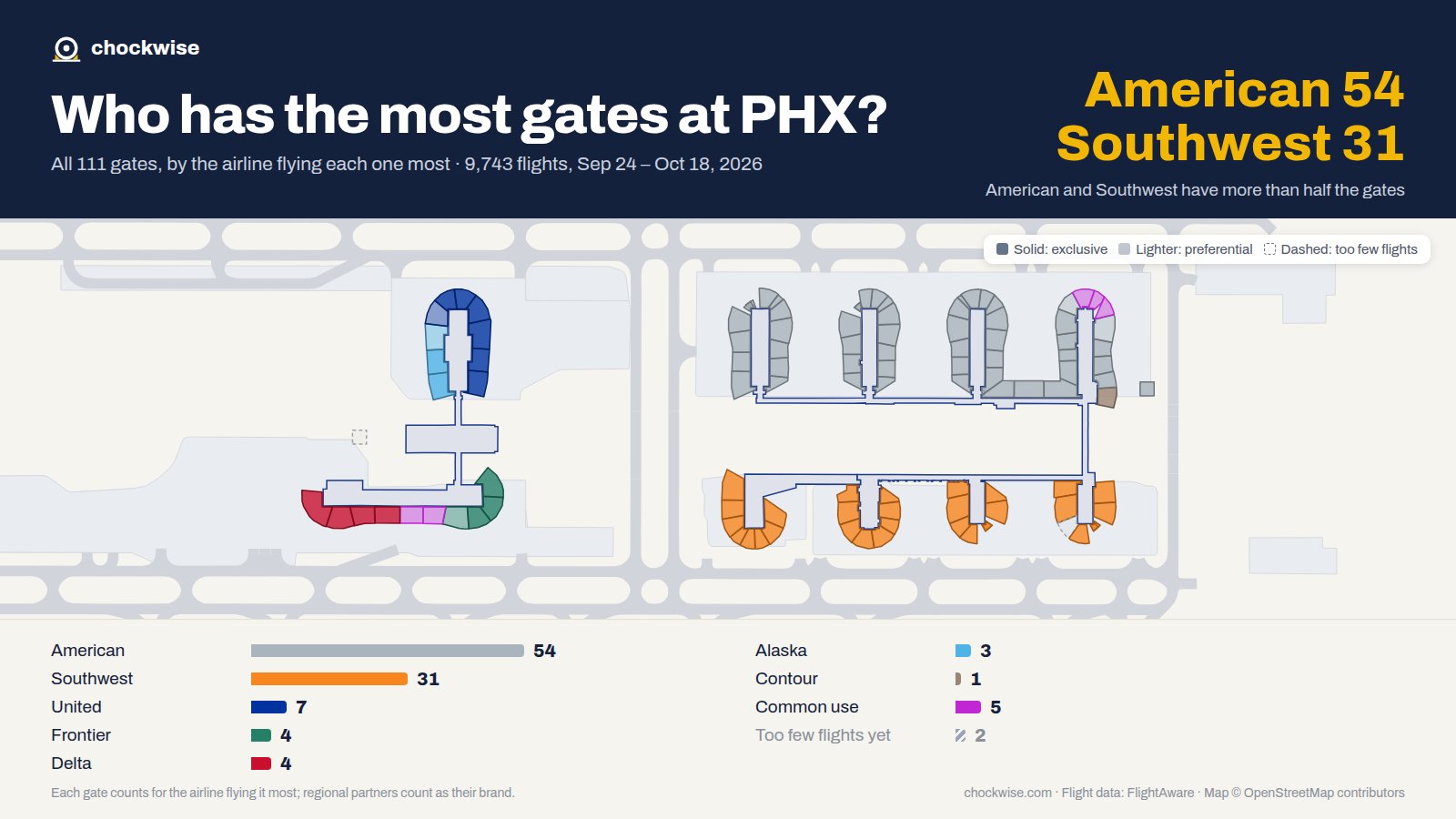 Map of Phoenix Airport (PHX) with all 111 gates colored by the airline that uses each most: American 54, Southwest 31, United 7, 5 common use.