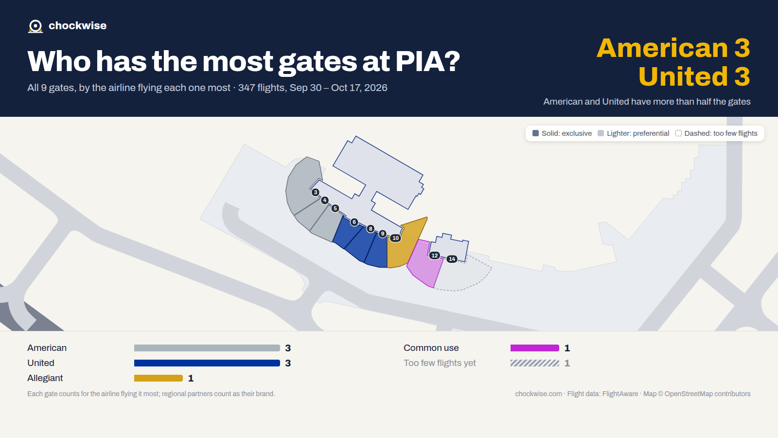 Map of Peoria Airport (PIA) with all 9 gates colored by the airline that uses each most: American 3, United 3, 1 common use.