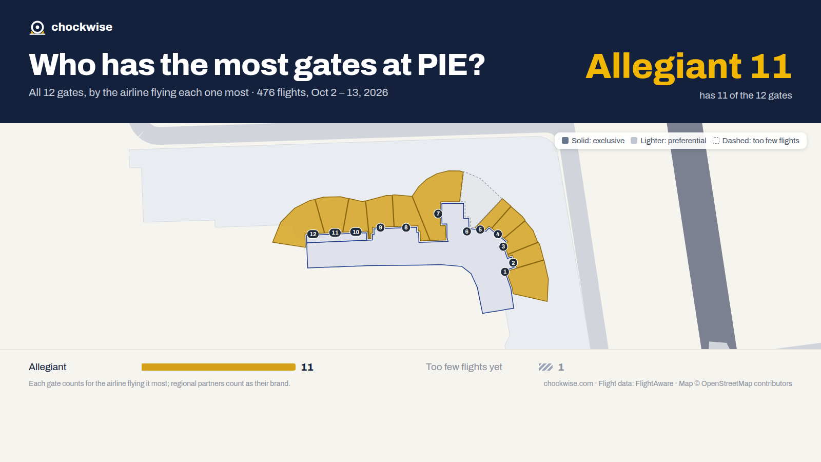 Map of St. Petersburg/Clearwater Airport (PIE) with all 12 gates colored by the airline that uses each most: Allegiant 11.