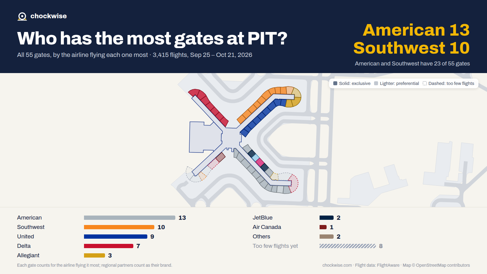 Map of Pittsburgh Airport (PIT) with all 55 gates colored by the airline that uses each most: American 13, Southwest 10, United 9.