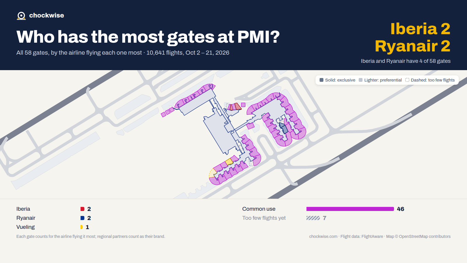 Map of Palma de Mallorca Airport (PMI) with all 58 gates colored by the airline that uses each most: Ryanair 2, Iberia 2, Vueling 1, 46 common use.