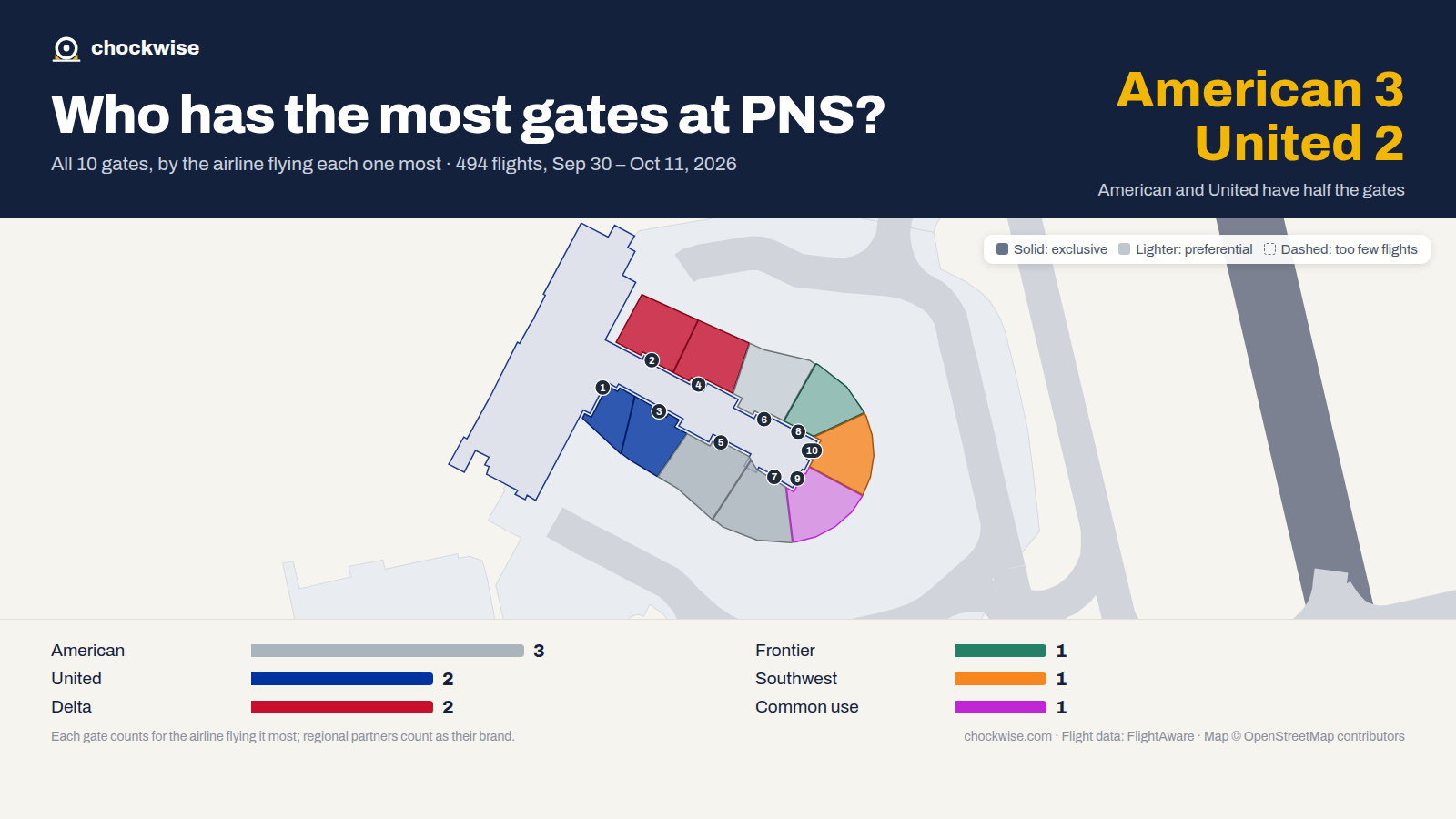 Map of Pensacola Airport (PNS) with all 10 gates colored by the airline that uses each most: American 3, Delta 2, United 2, 1 common use.