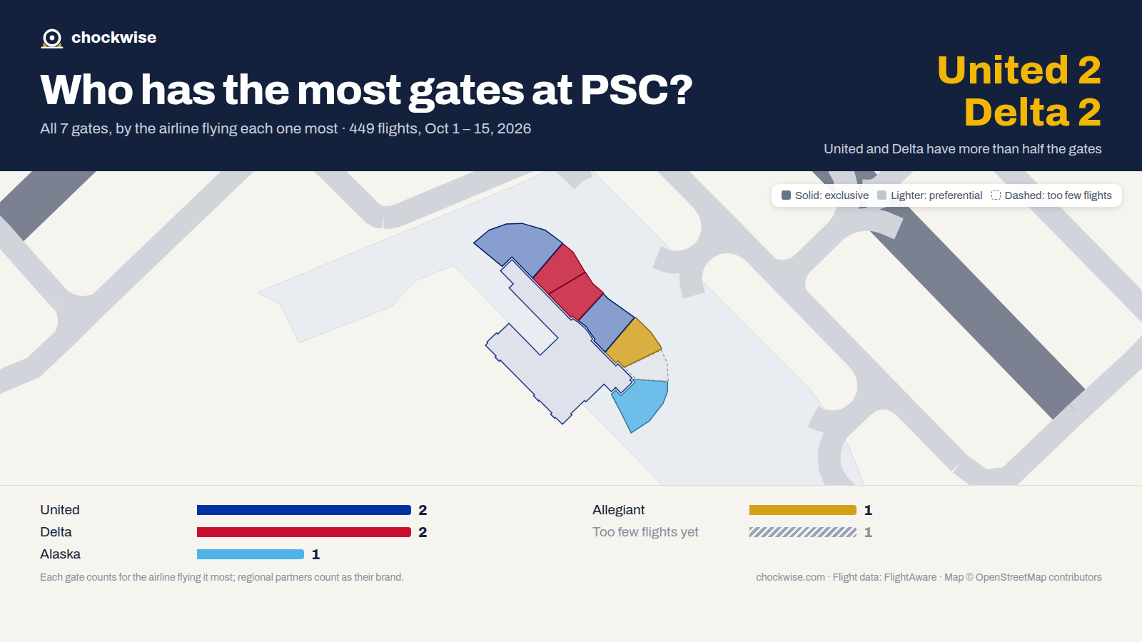 Map of Pasco Airport (PSC) with all 7 gates colored by the airline that uses each most: Delta 2, United 2, Alaska 1.