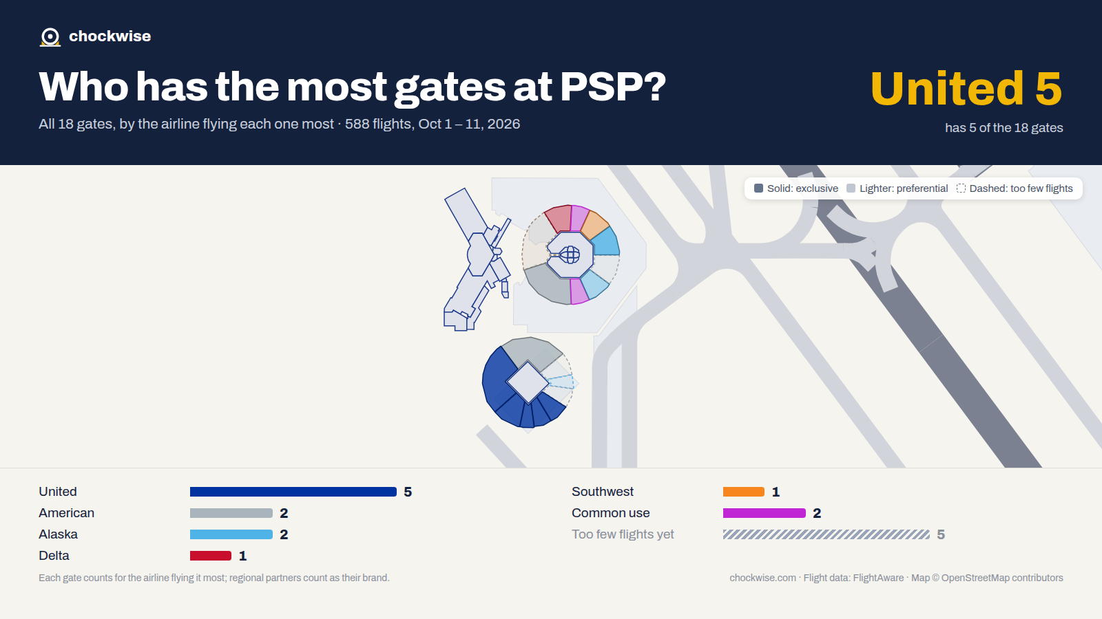 Map of Palm Springs Airport (PSP) with all 18 gates colored by the airline that uses each most: United 5, Alaska 2, American 2, 2 common use.