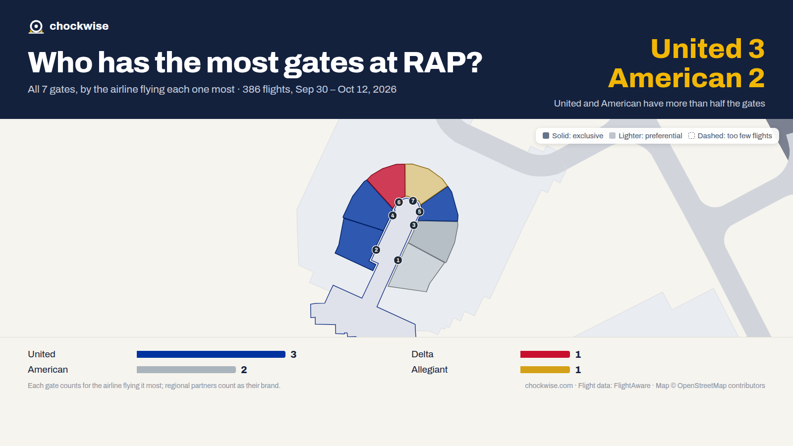 Map of Rapid City Airport (RAP) with all 7 gates colored by the airline that uses each most: United 3, American 2, Delta 1.