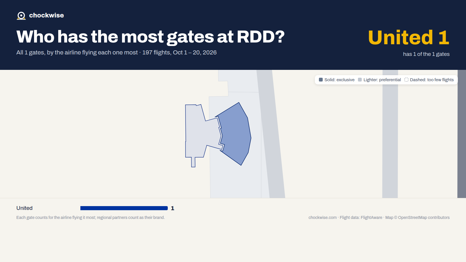 Map of Redding Airport (RDD) with its 1 gate colored by the airline that uses each most: United 1.