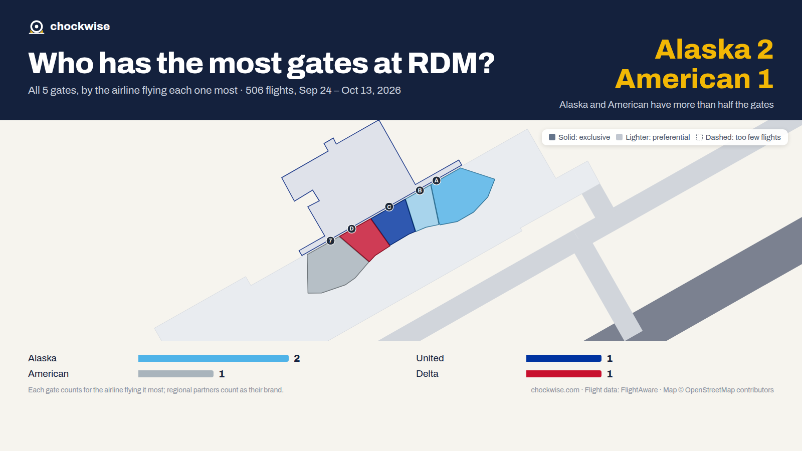 Map of Redmond/Bend Airport (RDM) with all 5 gates colored by the airline that uses each most: Alaska 2, United 1, Delta 1.