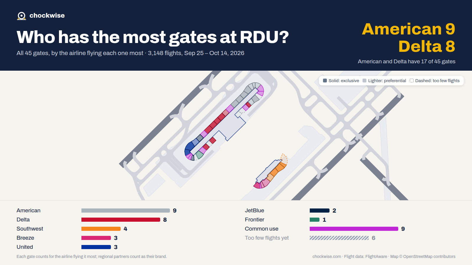 Map of Raleigh/Durham Airport (RDU) with all 45 gates colored by the airline that uses each most: American 9, Delta 8, Southwest 4, 9 common use.