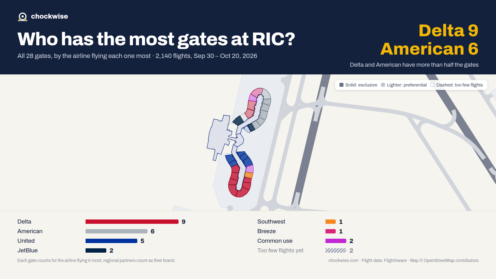 Map of Richmond Airport (RIC) with all 28 gates colored by the airline that uses each most: Delta 9, American 6, United 5, 2 common use.