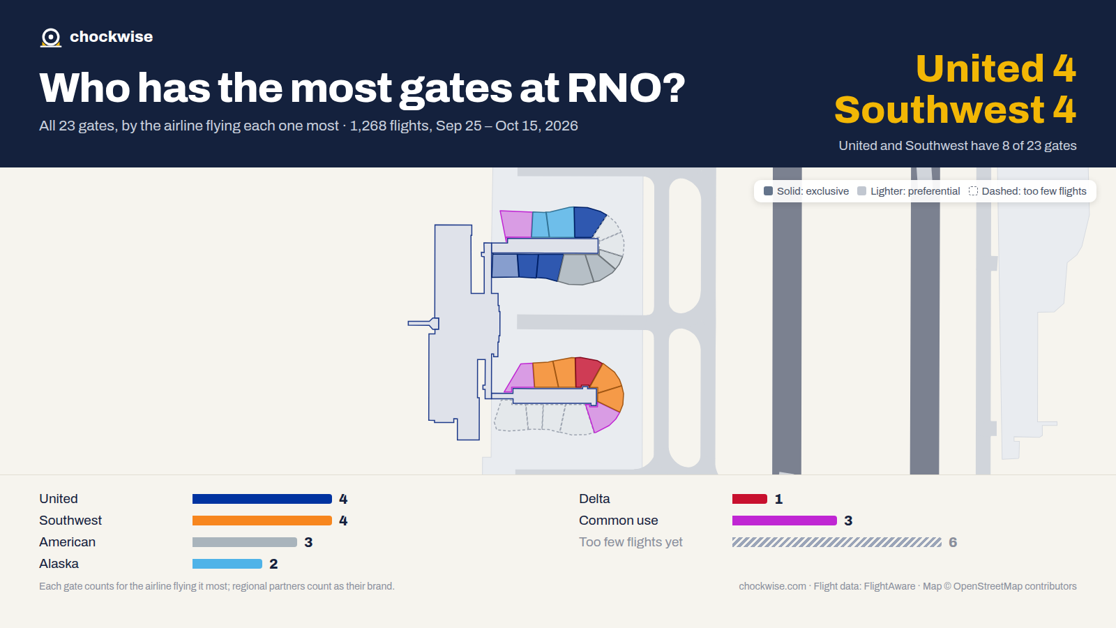 Map of Reno Airport (RNO) with all 23 gates colored by the airline that uses each most: Southwest 4, United 4, American 3, 3 common use.