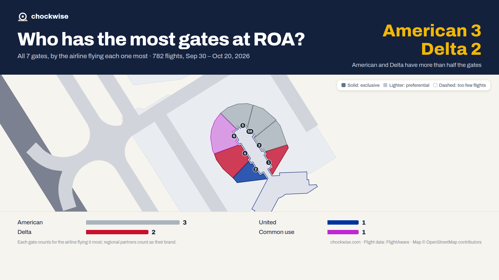 Map of Roanoke Airport (ROA) with all 7 gates colored by the airline that uses each most: American 3, Delta 2, United 1, 1 common use.