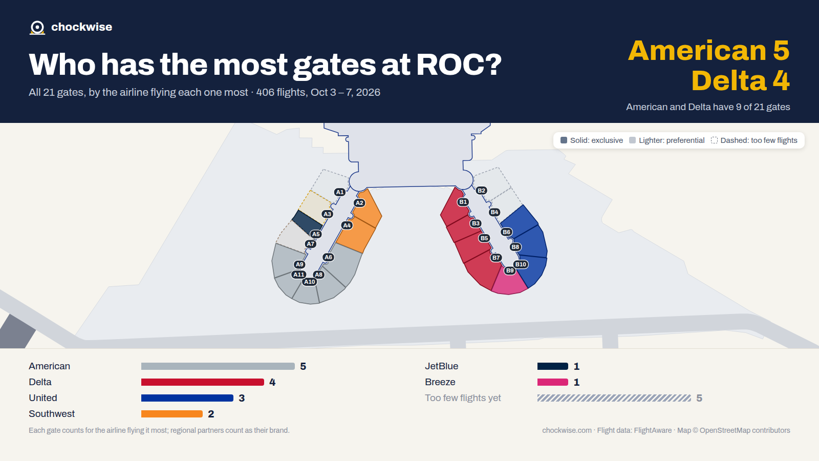 Map of Rochester Airport (ROC) with all 21 gates colored by the airline that uses each most: American 5, Delta 4, United 3.