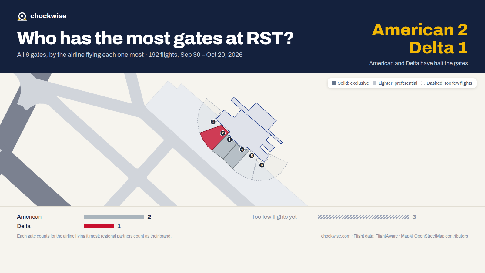 Map of Rochester Airport (RST) with all 6 gates colored by the airline that uses each most: American 2, Delta 1.