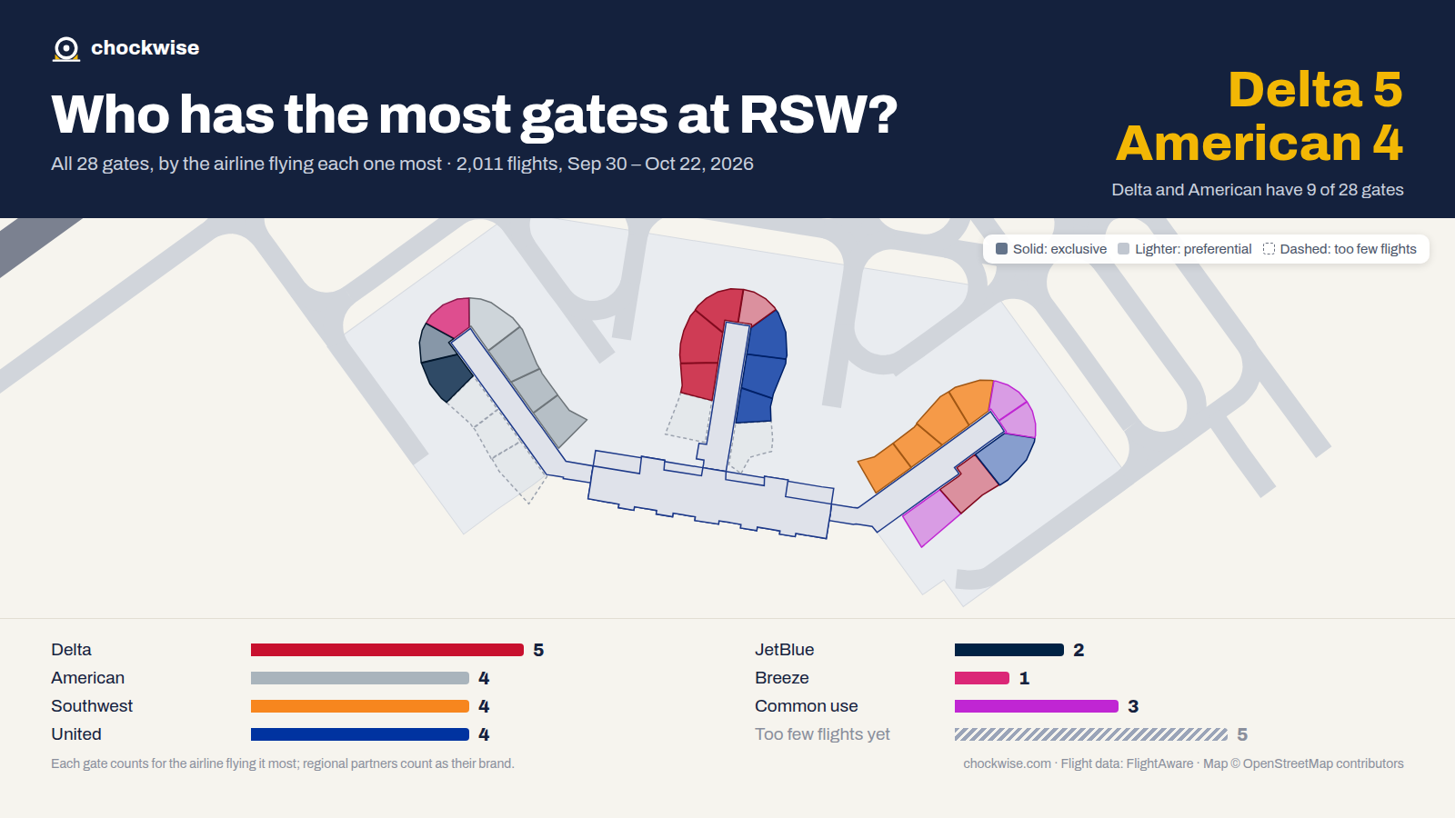 Map of Fort Myers Airport (RSW) with all 28 gates colored by the airline that uses each most: Delta 5, Southwest 4, United 4, 3 common use.