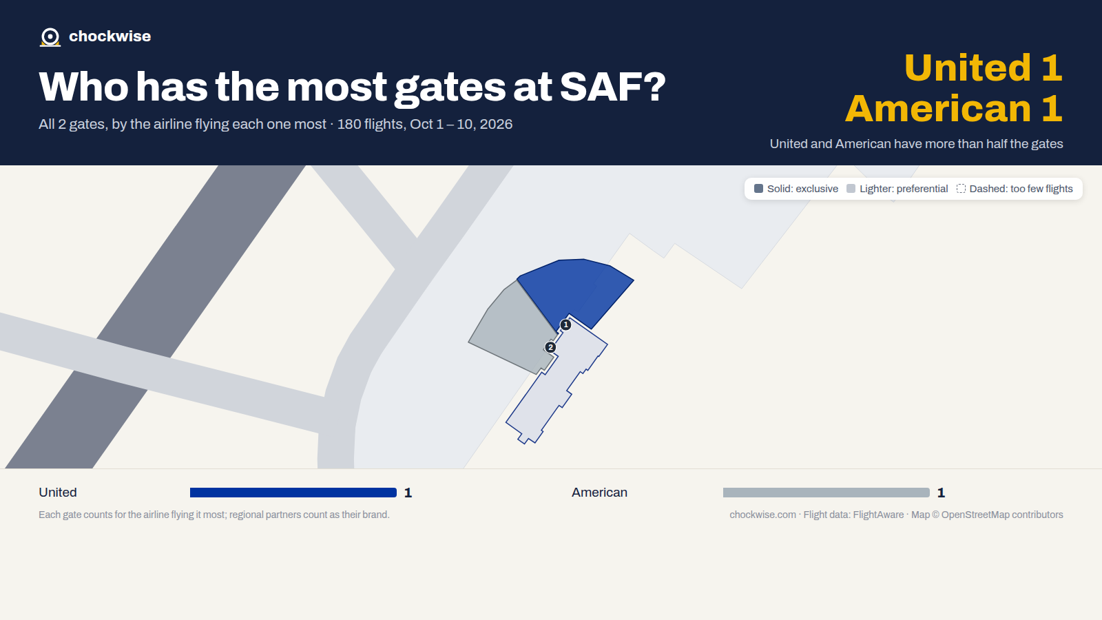 Map of Santa Fe Airport (SAF) with all 2 gates colored by the airline that uses each most: American 1, United 1.