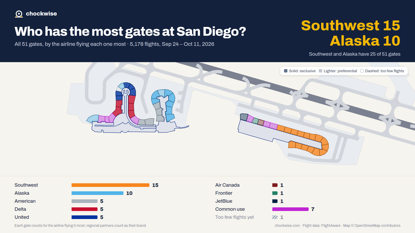 Map of San Diego Airport (SAN) with all 51 gates colored by the airline that uses each most: Southwest 15, Alaska 10, United 5, 7 common use.