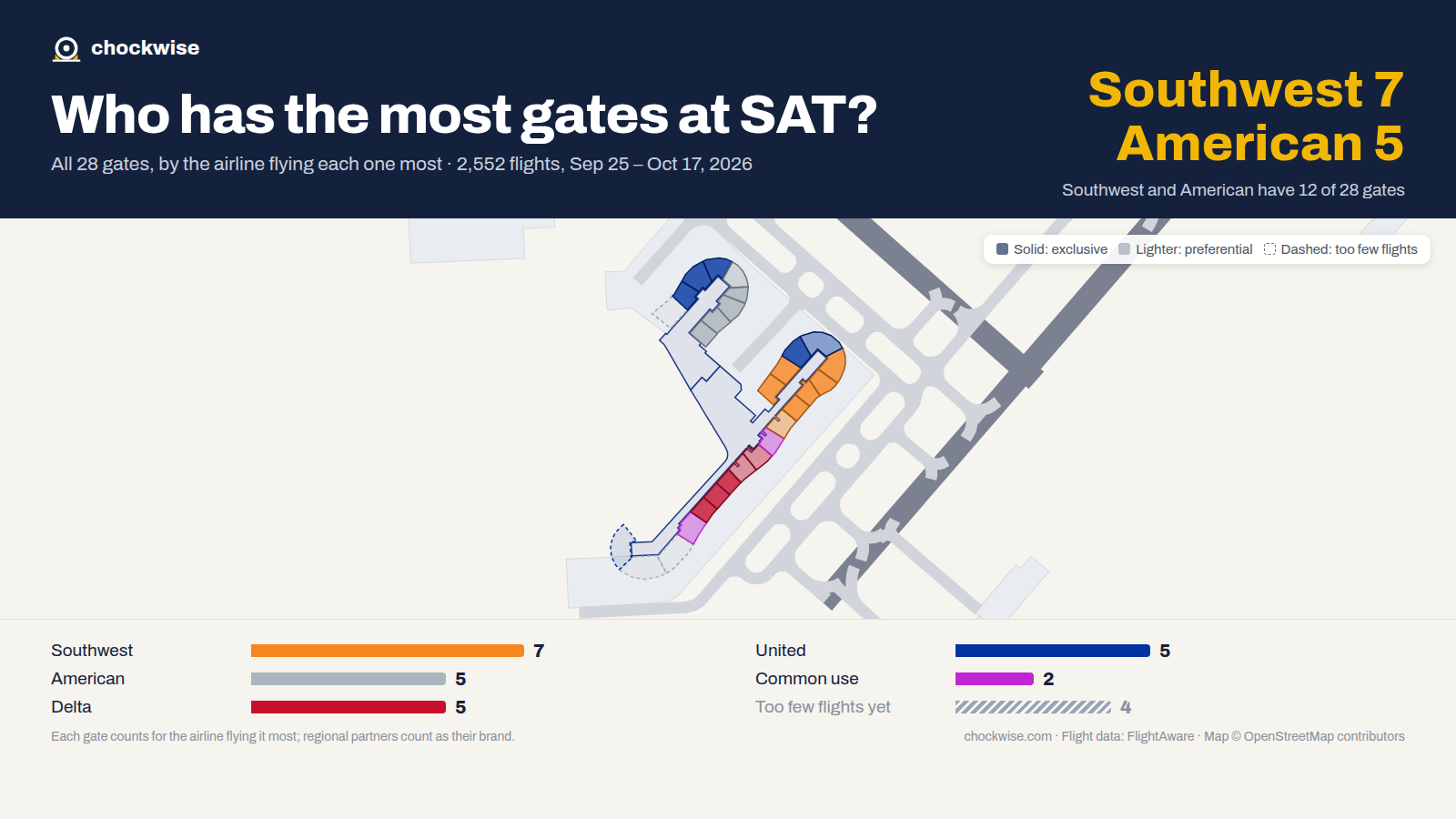 Map of San Antonio Airport (SAT) with all 28 gates colored by the airline that uses each most: Southwest 7, American 5, United 5, 2 common use.