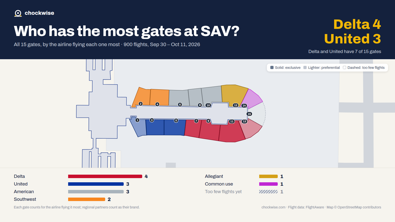 Map of Savannah Airport (SAV) with all 15 gates colored by the airline that uses each most: Delta 4, American 3, United 3, 1 common use.