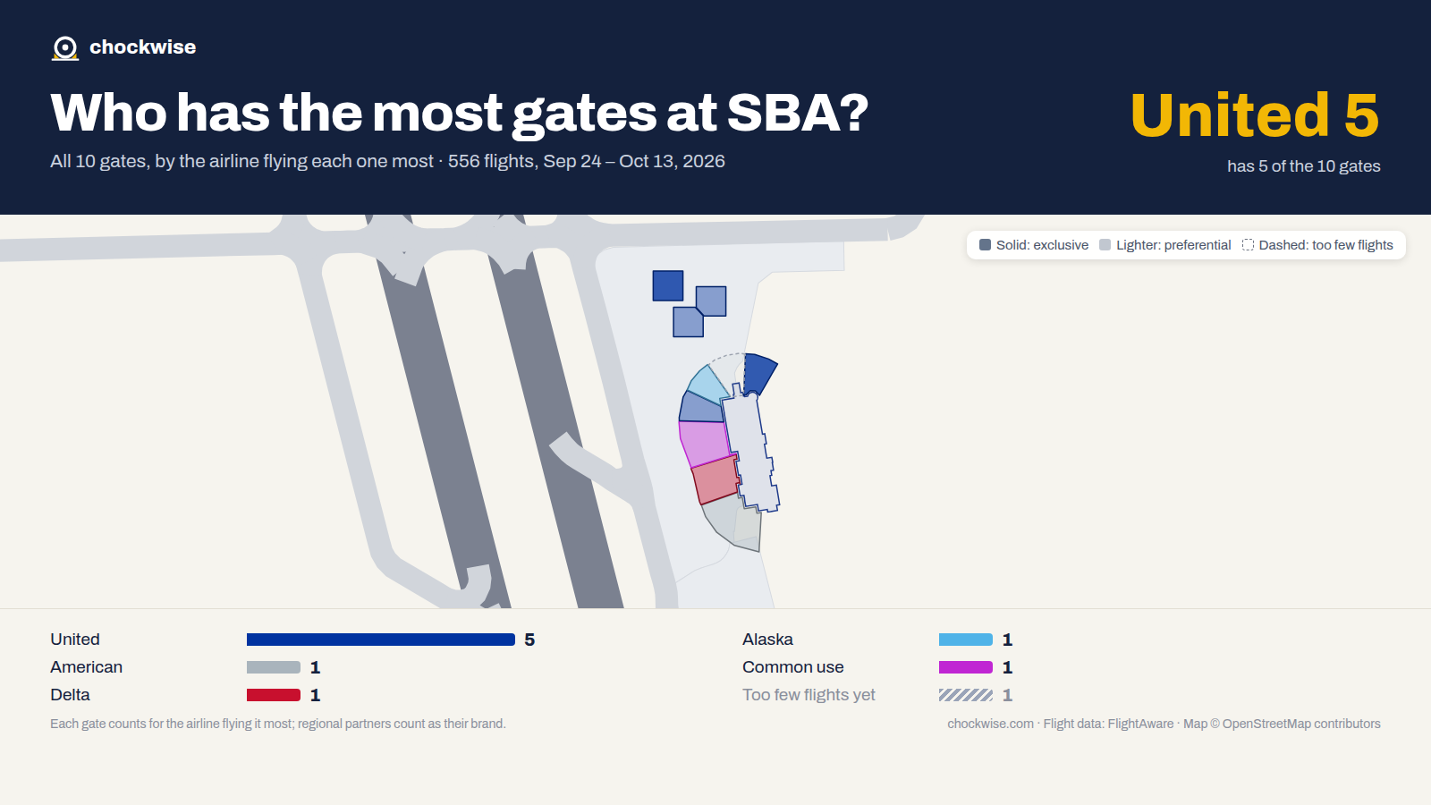 Map of Santa Barbara Airport (SBA) with all 10 gates colored by the airline that uses each most: United 5, American 1, Alaska 1, 1 common use.