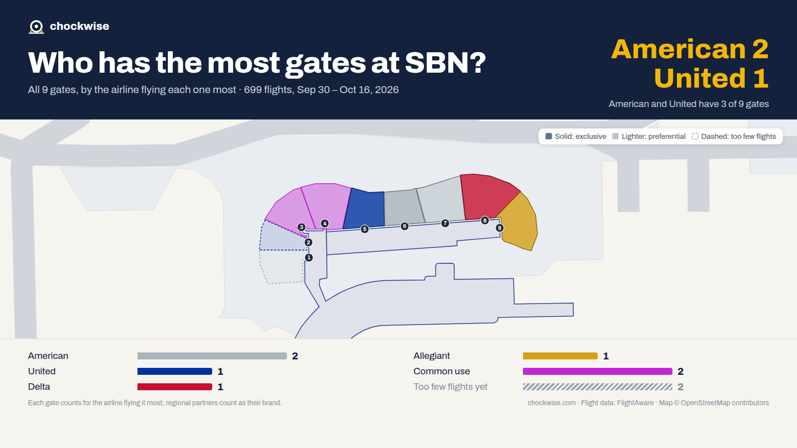 Map of South Bend Airport (SBN) with all 9 gates colored by the airline that uses each most: American 2, United 1, Delta 1, 2 common use.