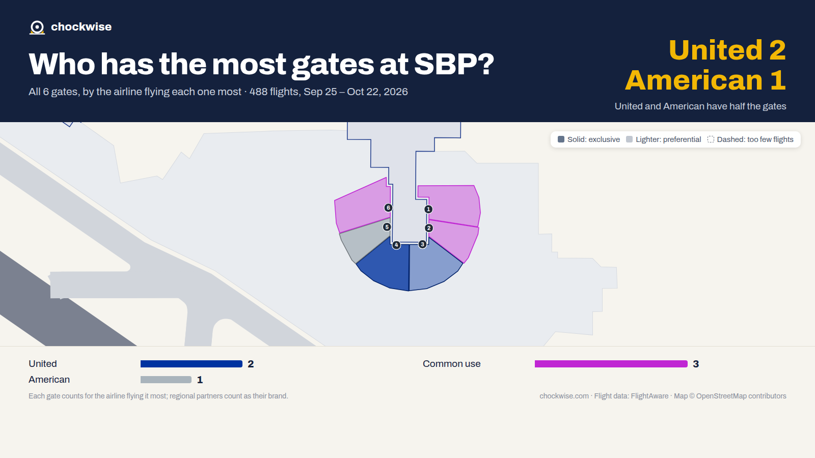Map of San Luis Obispo Airport (SBP) with all 6 gates colored by the airline that uses each most: United 2, American 1, 3 common use.