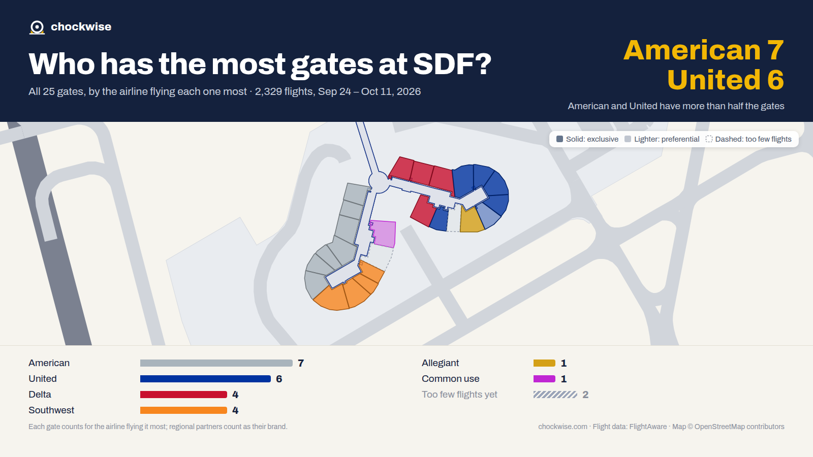 Map of Louisville Airport (SDF) with all 25 gates colored by the airline that uses each most: American 7, United 6, Southwest 4, 1 common use.