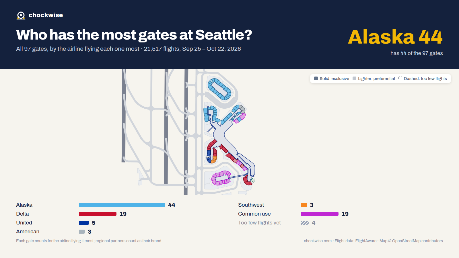 Map of Seattle Airport (SEA) with all 97 gates colored by the airline that uses each most: Alaska 44, Delta 19, United 5, 19 common use.