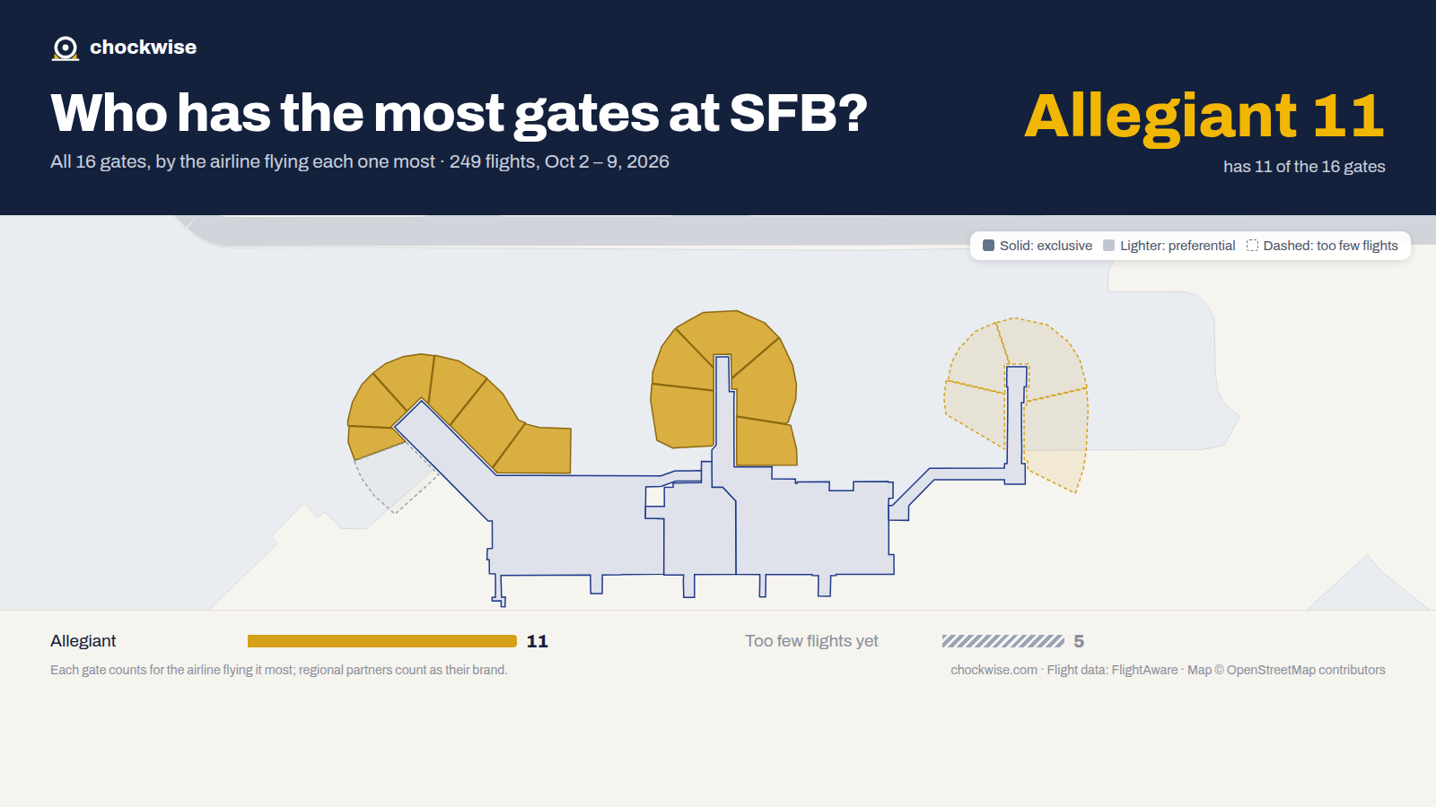 Map of Orlando Sanford Airport (SFB) with all 16 gates colored by the airline that uses each most: Allegiant 11.