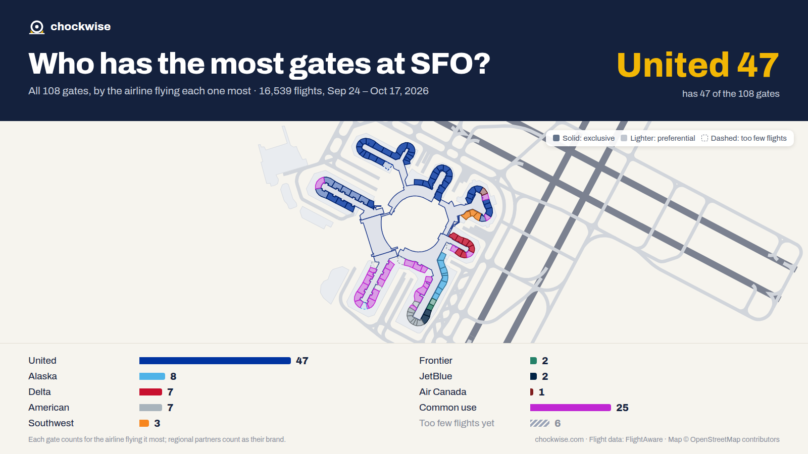 Map of San Francisco Airport (SFO) with all 108 gates colored by the airline that uses each most: United 47, Alaska 8, American 7, 25 common use.