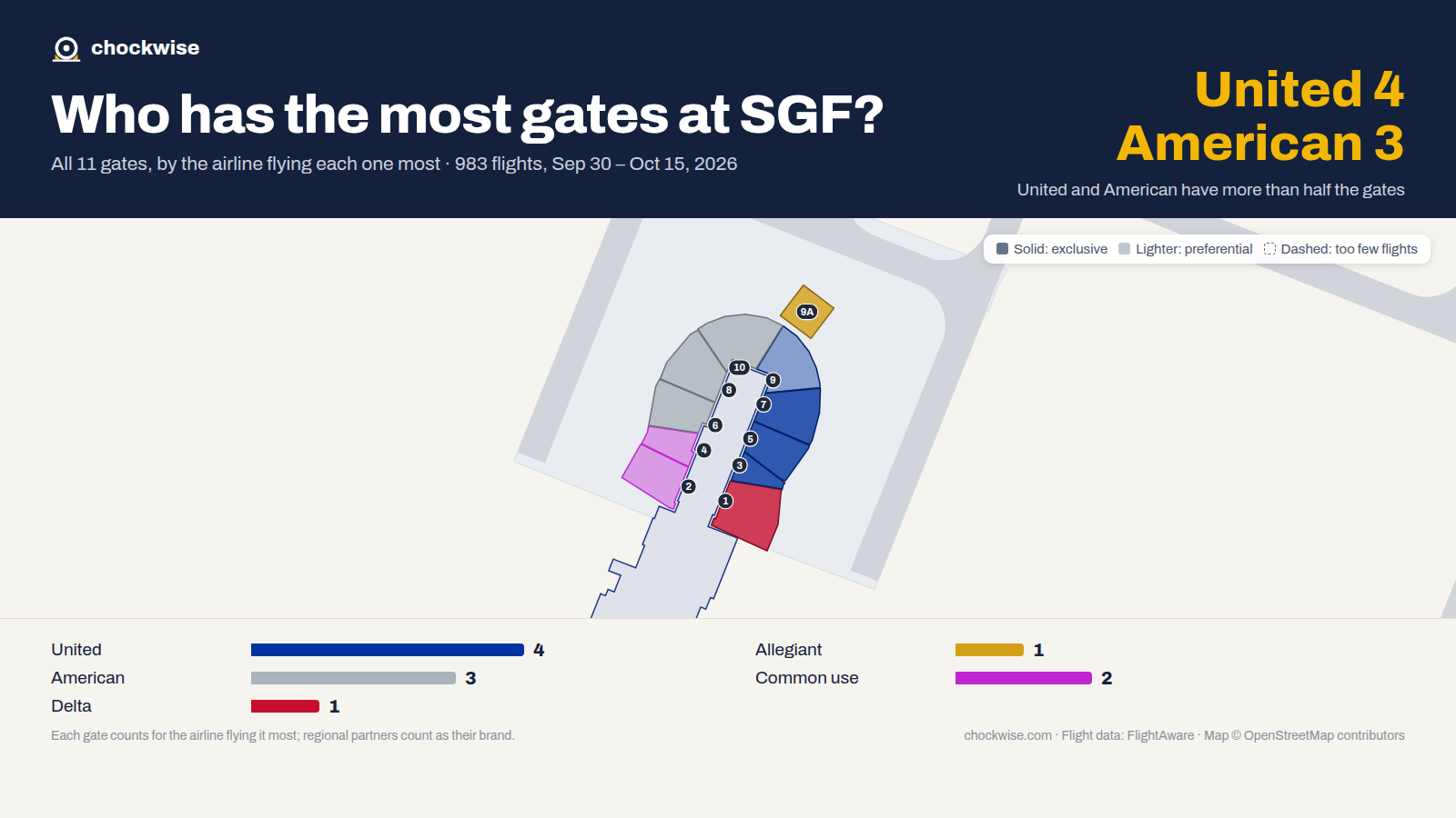 Map of Springfield Airport (SGF) with all 11 gates colored by the airline that uses each most: United 4, American 3, Delta 1, 2 common use.