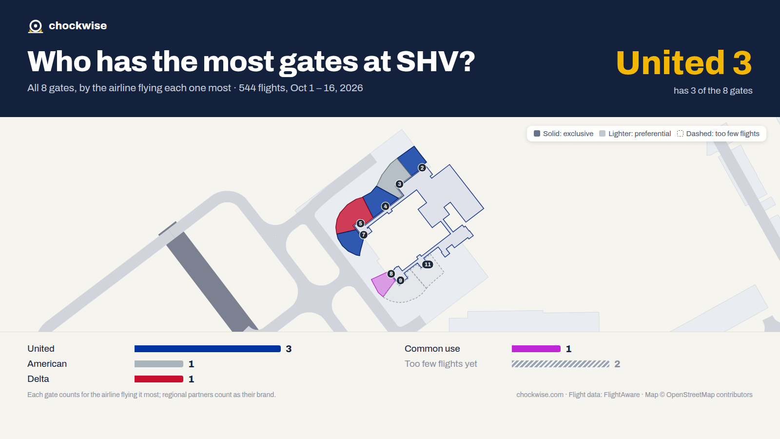 Map of Shreveport Airport (SHV) with all 8 gates colored by the airline that uses each most: United 3, American 1, Delta 1, 1 common use.